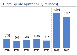 Lucro da BB Seguridade recua para R$ 3,9 bilhões em 2020 bb seguridade 2020