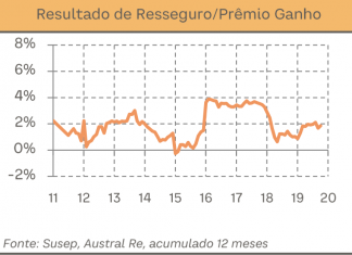 Resseguro registra alta em pagamentos de indenizações até setembro, segundo estudo da Austral Re resseguro 2020
