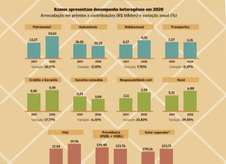 Valor traz especial sobre Seguros e Resseguros caderno especial de seguros Valor Economico
