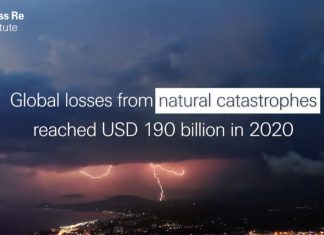 Catástrofes causam perdas de US$ 190 bi em 2020, sendo US$ 89 bi indenizadas por seguros Swiss Re perdas catastrofes 2020