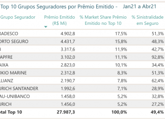 Indenizações pagas pelas seguradoras até abril somam R$ 19,4 bilhões, traz estudo do IRB IRB ranking seguradoras jan abril 2021