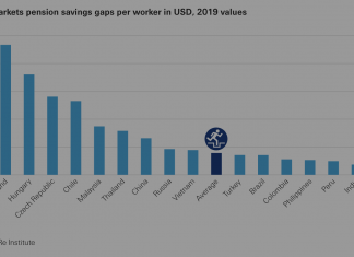 Mercados emergentes enfrentam déficit de US$ 5,4 trilhões ao ano em poupanças para aposentadorias sustentáveis, declara o Swiss Re Institute Swiss Re lacuna aposentadoria