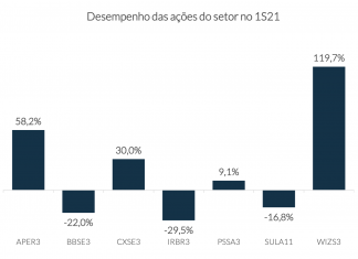 Fundos detêm mais de US$8,3 bilhões em ações das seguradoras de capital aberto no 1o semestre fundos seguradoras acoes