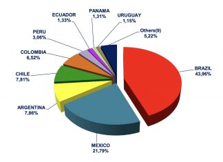 Brasil lidera ranking de arrecadação de seguros na América Latina com 43,96% de participação Seguros na America Latina 2020