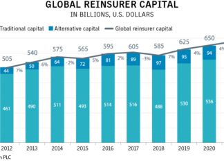 Grupo de resseguradoras registra alta de 16% em vendas em 2021, segundo AON