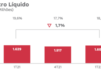 Bradesco Seguros lucra R$ 1,6 bilhão no primeiro trimestre e faturamento avança 13,2%, para R$ 22 bi bradesco seguros lucro trimestre 2022