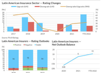 Fitch: perspectiva positiva para o setor de seguros na América Latina em 2023, com desafios generalizados