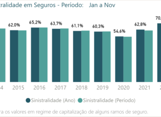 Mercado segurador arrecada R$ 156,1 bi até novembro com venda de seguros gerais e de vida