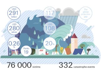 Seguradoras indenizaram US$ 117 bilhões por catástrofes em 2023, informa Swiss Re