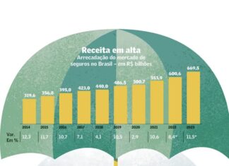 Valor traz especial sobre seguros nesta terça-feira especial de seguros valor economico