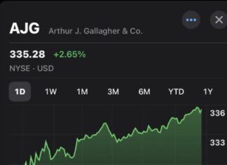 Gallagher alcança segundo lugar no ranking de valor de mercado na Bolsa de Nova York, ultrapassando Aon