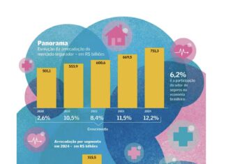 Valor: Especial de seguros traz um panorama do setor em 2025