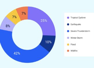 Catástrofes expõem fragilidade da América Latina, onde só 32% das perdas são seguradas