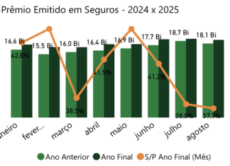 Seguradoras faturaram R$ 145 bilhões até agosto