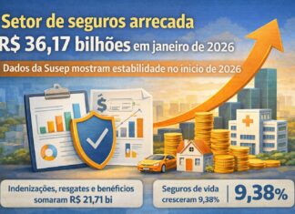 Seguradoras arrecadam R$ 36,17 bilhões em janeiro, com avanço nominal tímido e queda real
