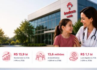 Lucro líquido da Bradsaúde avança 25% no segundo tri, para R$ 1,1 bi, e 28% no semestre, para R$ 2,4 bi